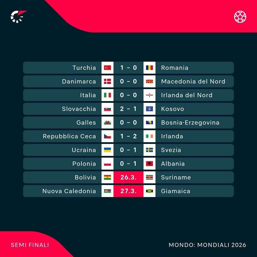 I risultati dei playoff