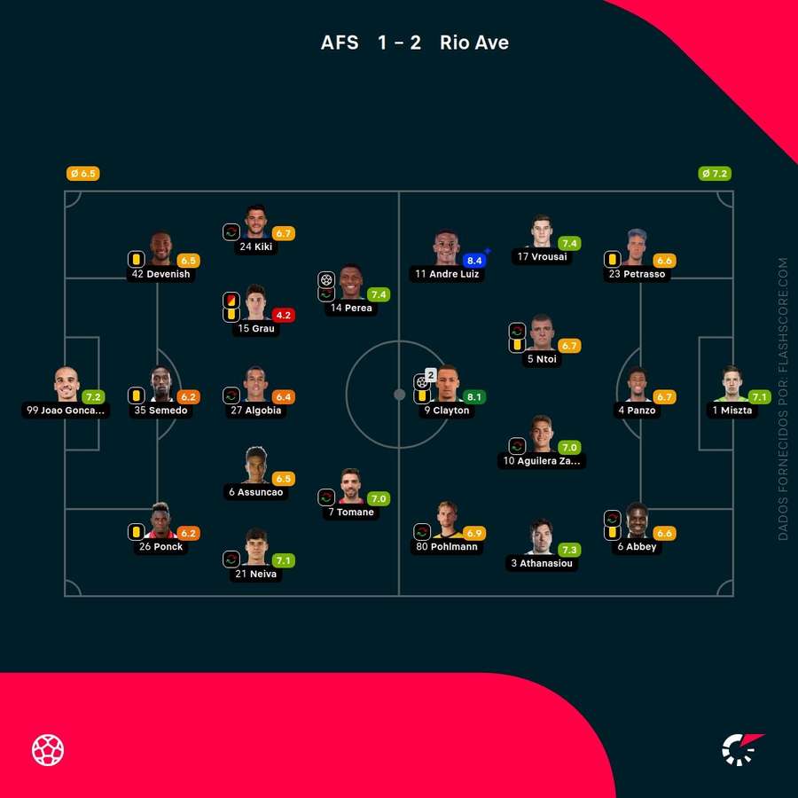 Notas finais dos jogadores