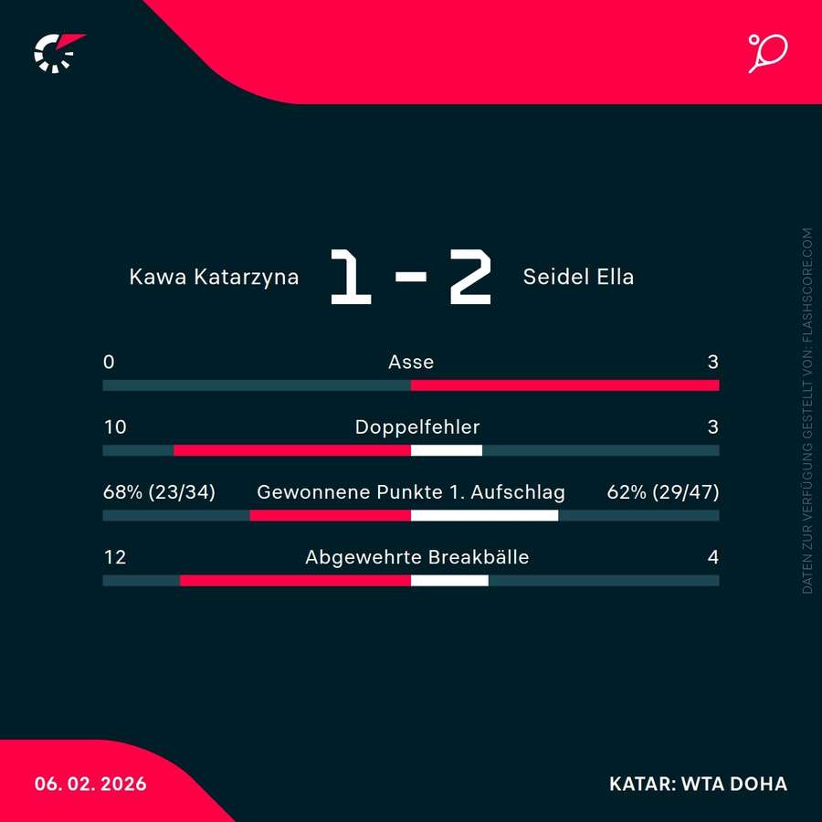 Statistiken: Kawa vs. Seidel