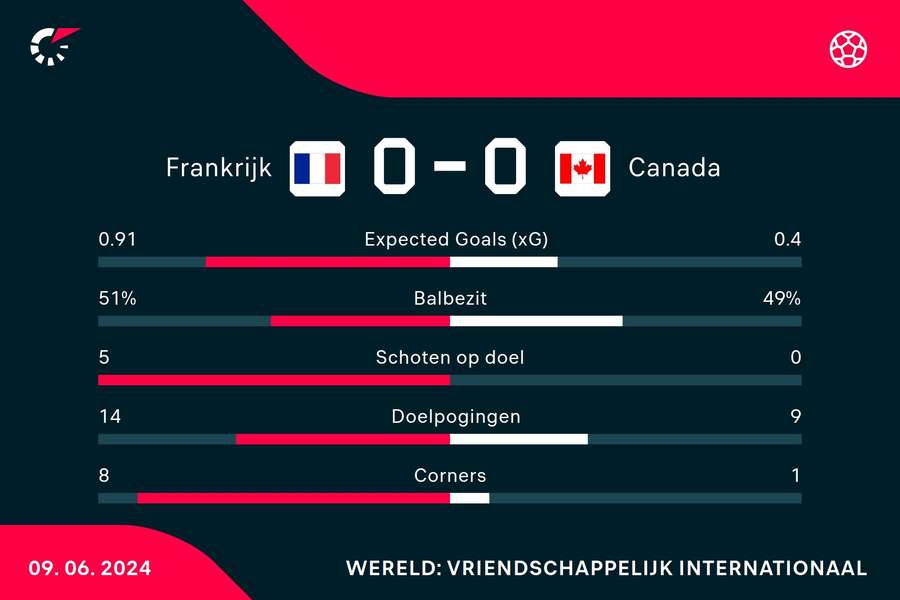 Statistieken Frankrijk-Canada