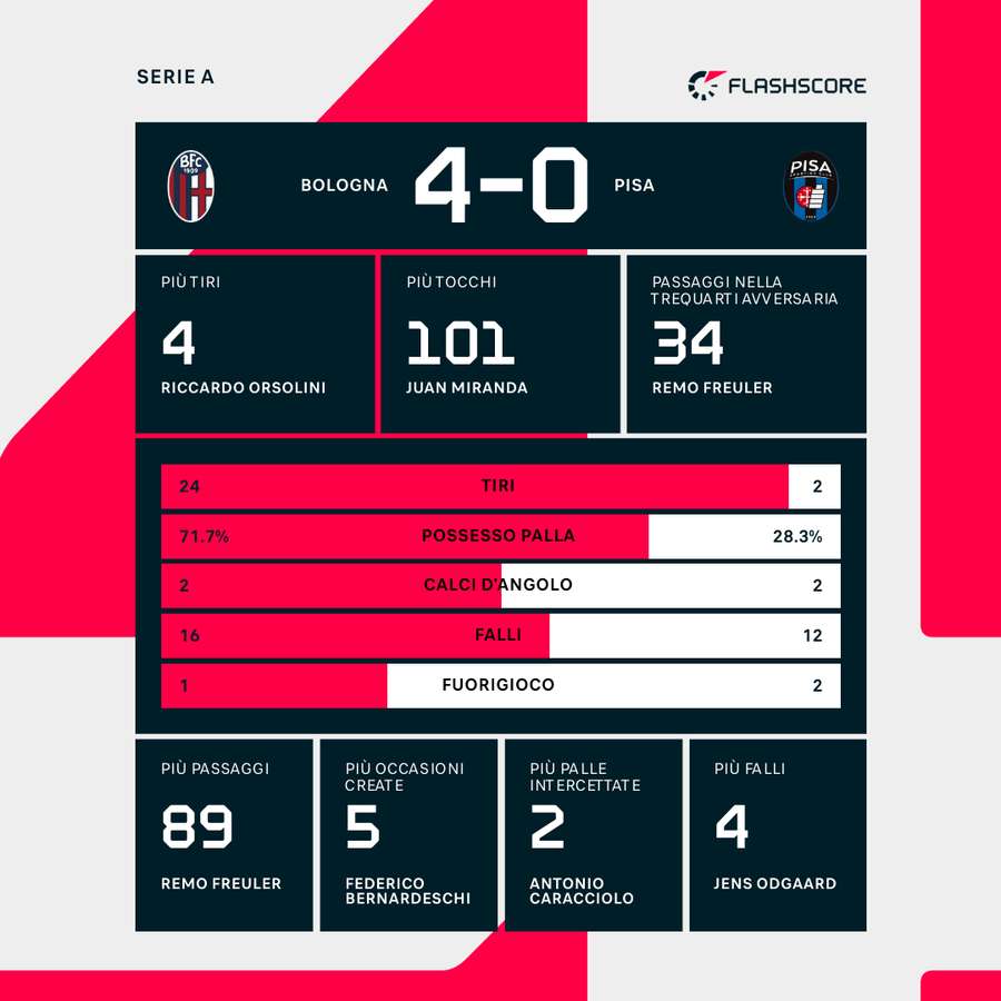 I numeri della partita I numeri della partita