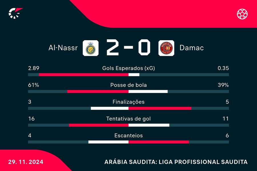 As estatísticas da vitória do Al-Nassr sobre o Damac