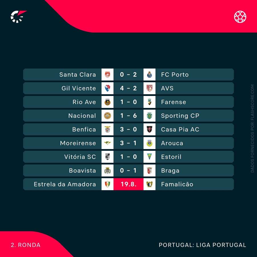 Os resultados da 2.ª jornada da Liga