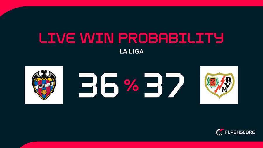 Win Probability Win Probability