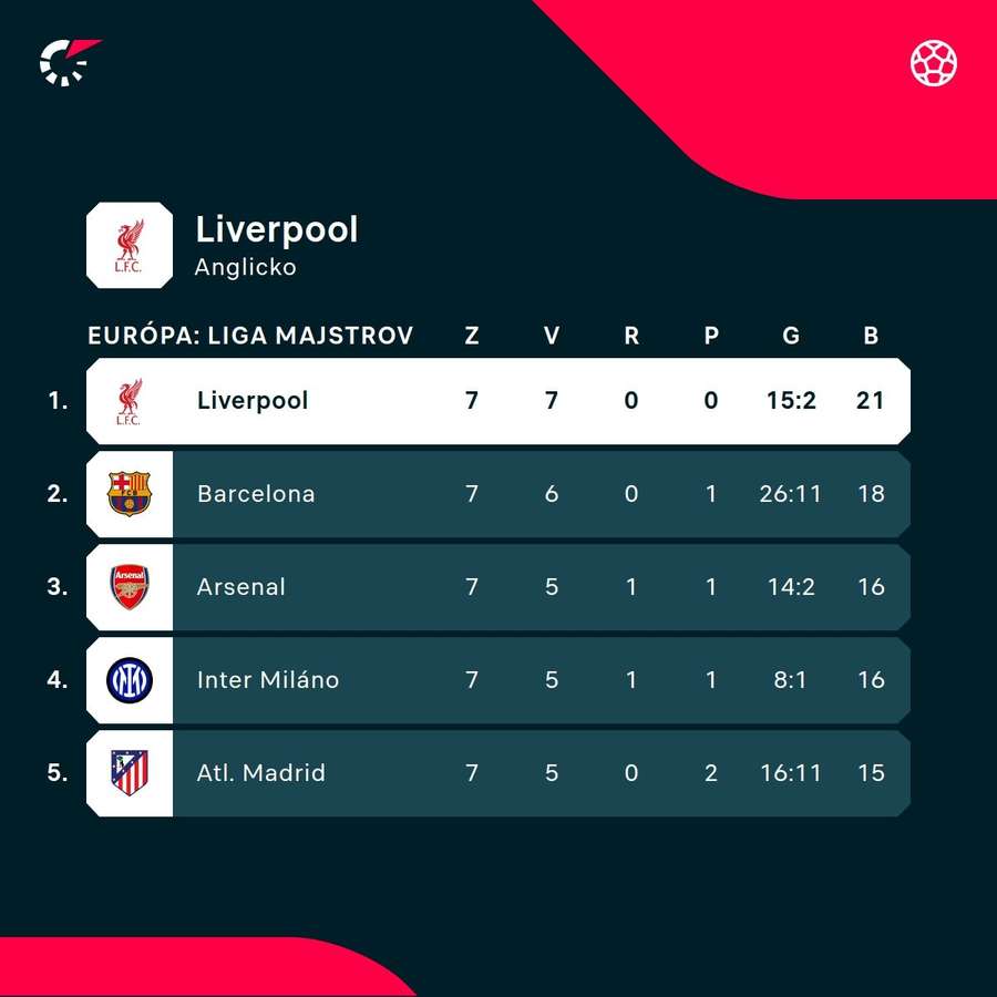 Liverpool nemôže skončiť horšie než na druhej priečke.