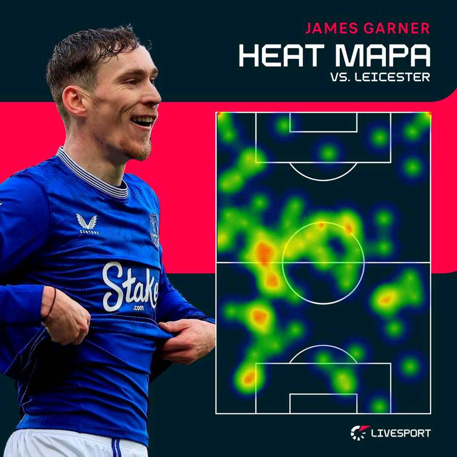 Heat mapa Garnera proti Leicesteru.