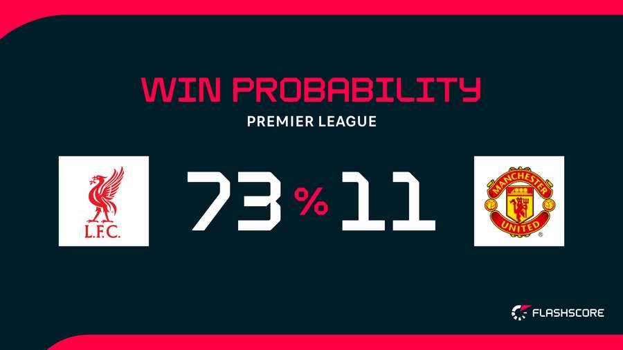 Win Probability Win Probability