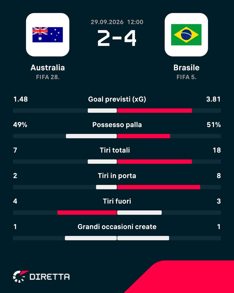 Le statistiche della partita Le statistiche della partita