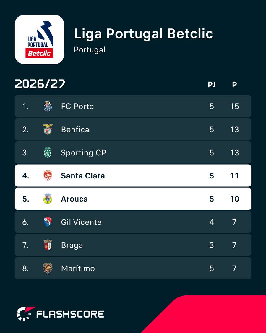 Santa Clara e Arouca no top 5 da Liga