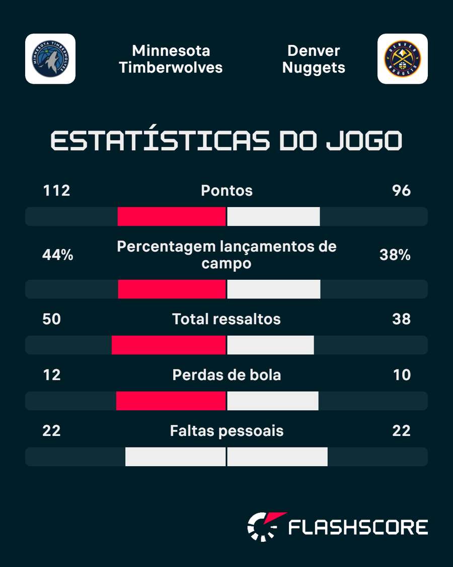 Os números da partida