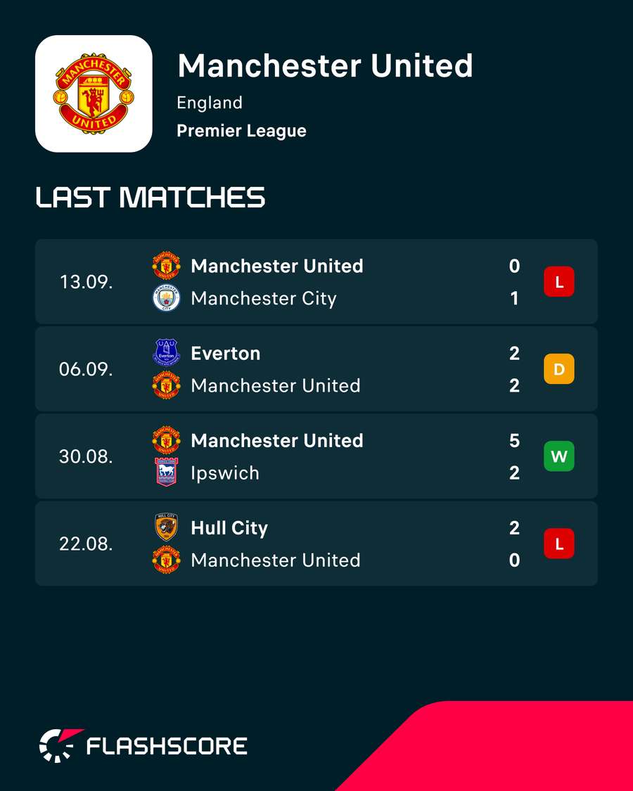 Man Utd's recent league results Man Utd's recent league results