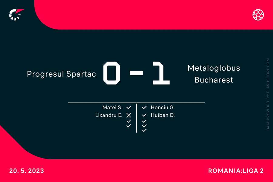 Progresul Spartac - Metaloglobus Progresul Spartac - Metaloglobus