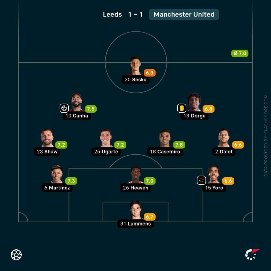 Man Utd player ratings vs Leeds