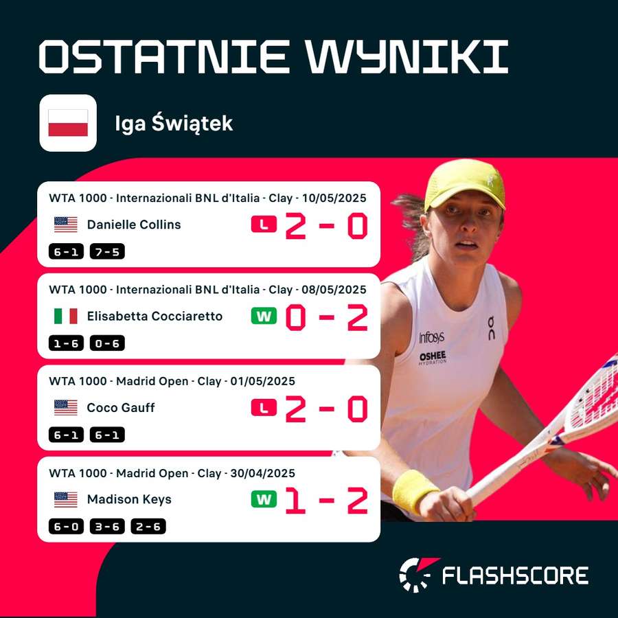 Ostatnie mecze Igi Świątek