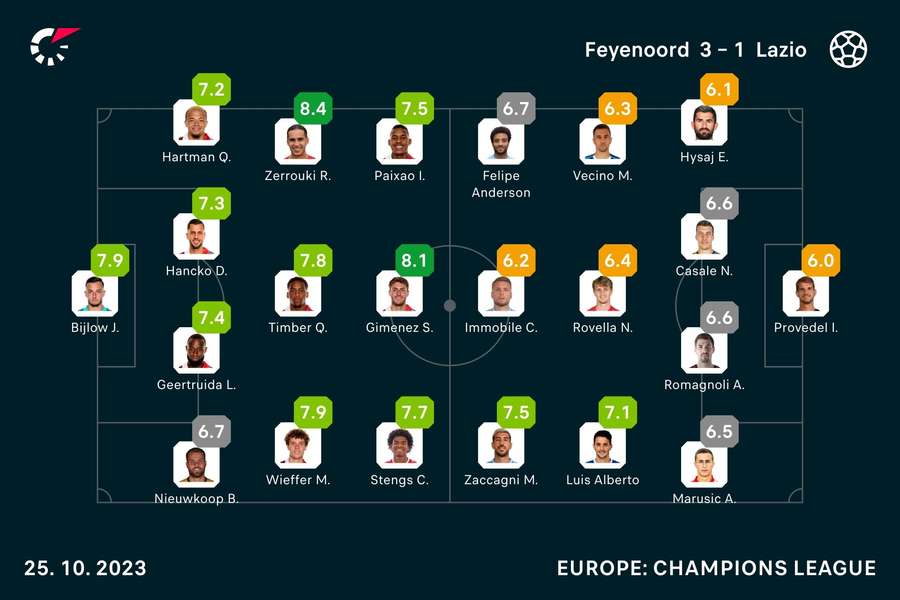 Feyenoord - Lazio player ratings