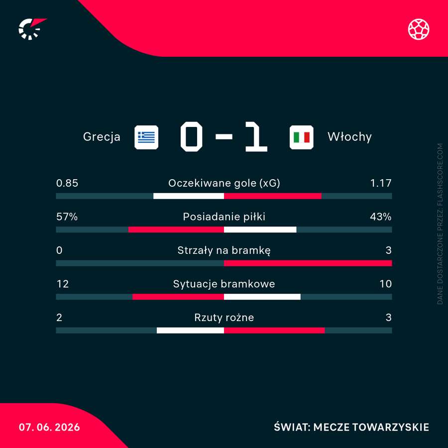Statystyki meczu Grecja - Włochy Statystyki meczu Grecja - Włochy