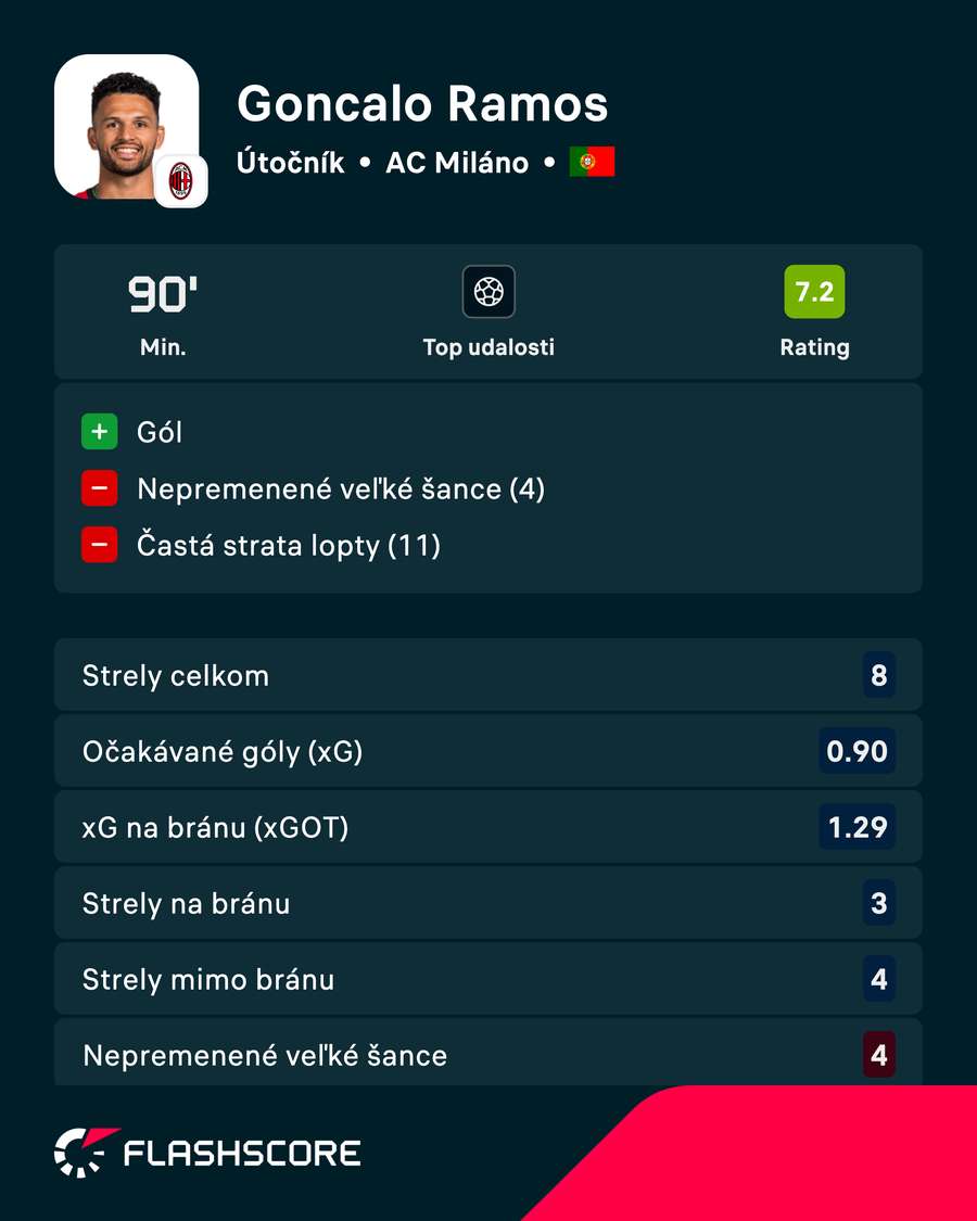 Ramos a jeho výkon v číslach.