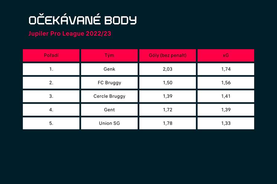 Rebríček belgickej ligy podľa kvality útokov, xG je priemer na zápas.