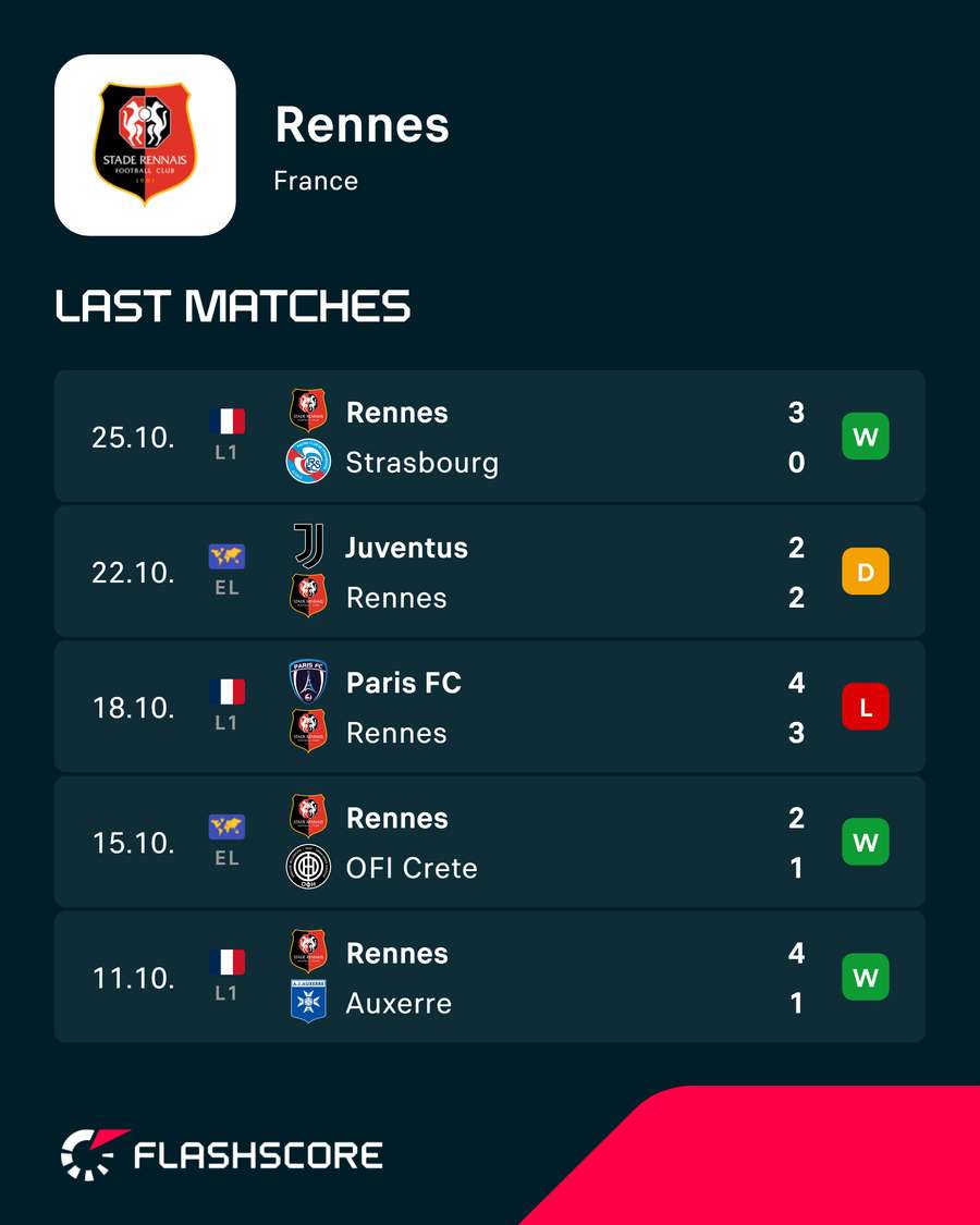 Rennes' recent results