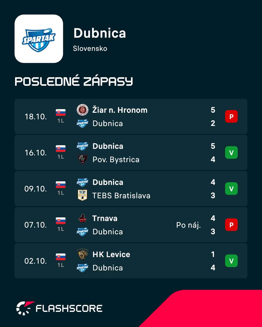 Dubnica a jej posledné zápasy. Dubnica a jej posledné zápasy.