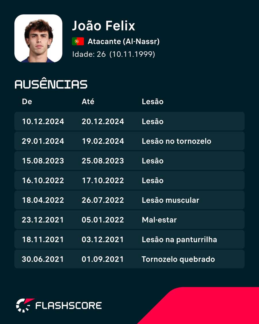 Histórico de ausências de João Félix Histórico de ausências de João Félix