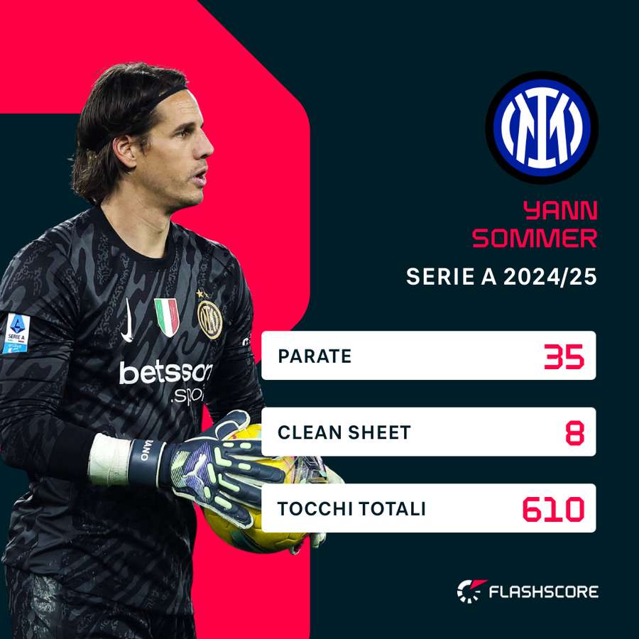 Le statistiche di Sommer in questa stagione Le statistiche di Sommer in questa stagione