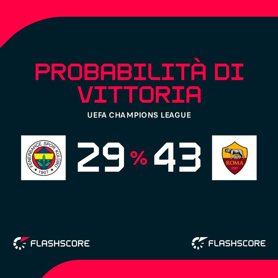 Probabilità di vittoria Probabilità di vittoria