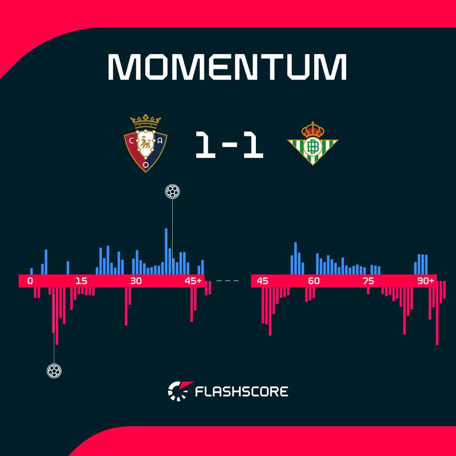 Match momentum