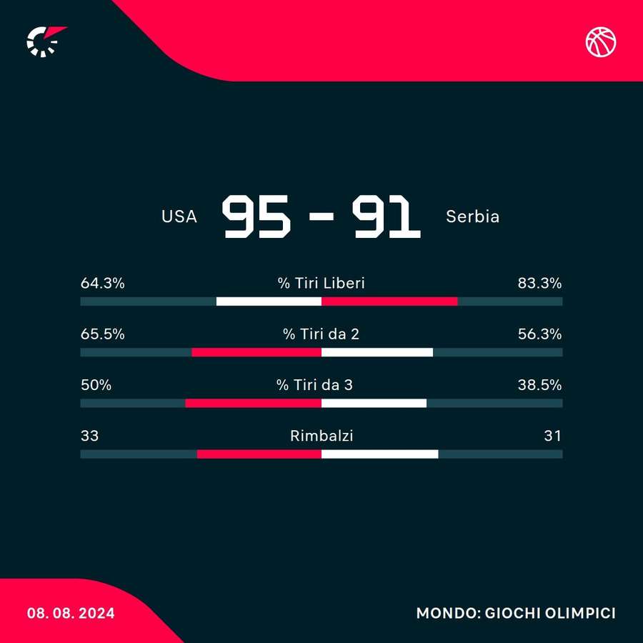 Le statistiche del match