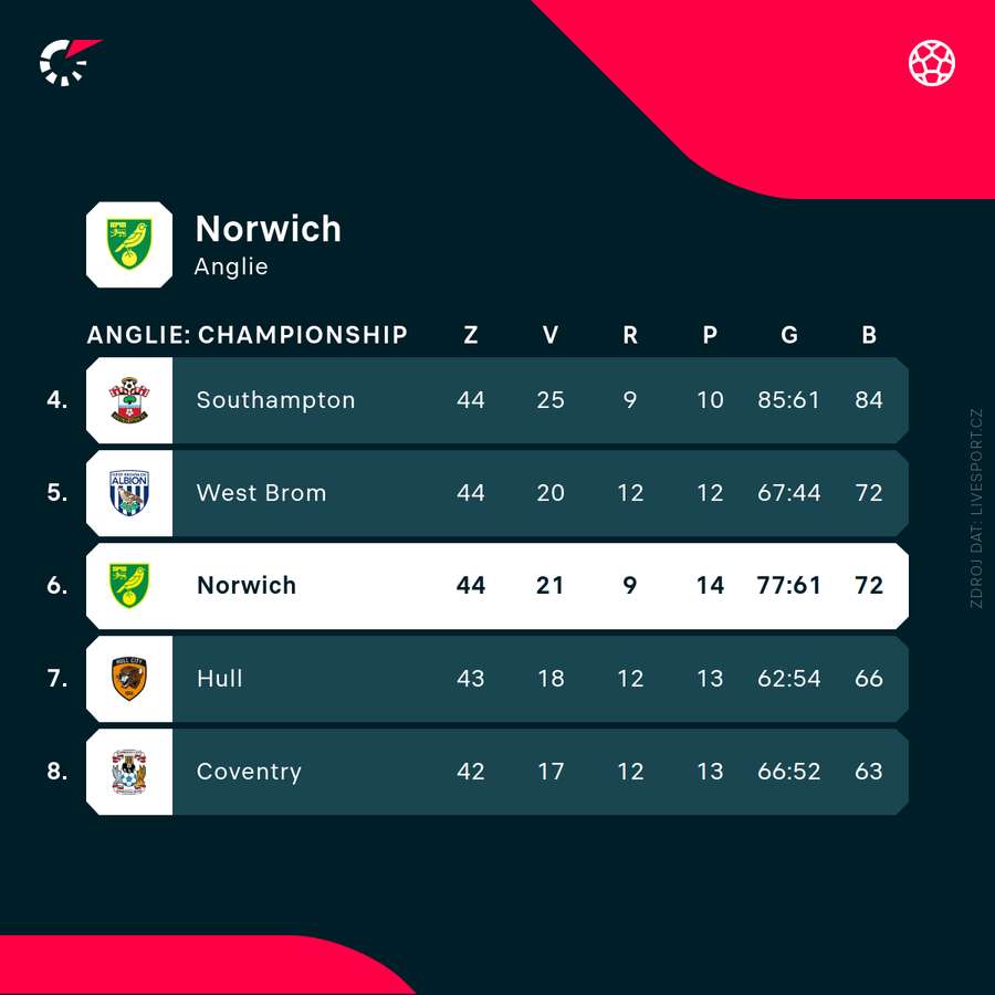 Norwich nemá 6. místo jisté, bojují o něj i Hull a Coventry