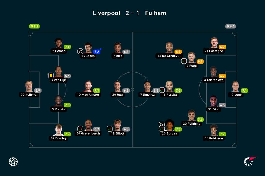 Wyjściowe składy i noty za mecz Liverpool-Fulham