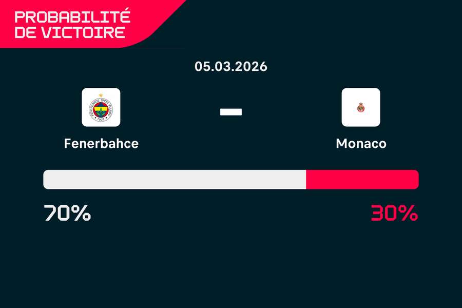 Monaco va devoir cravacher.