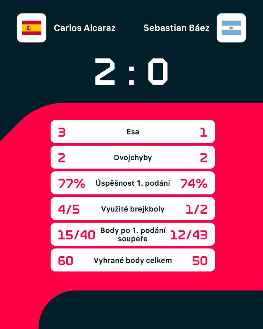 Statistiky zápasu.