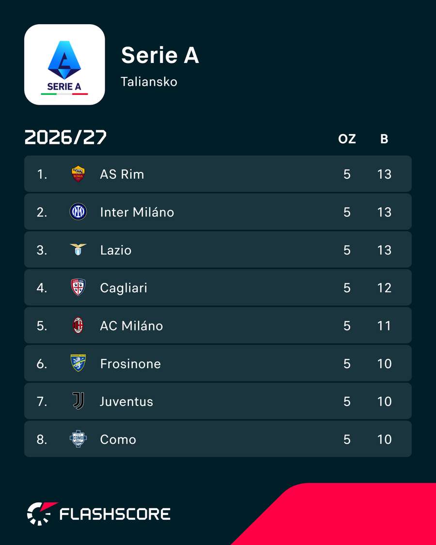 Tabuľka Serie A.
