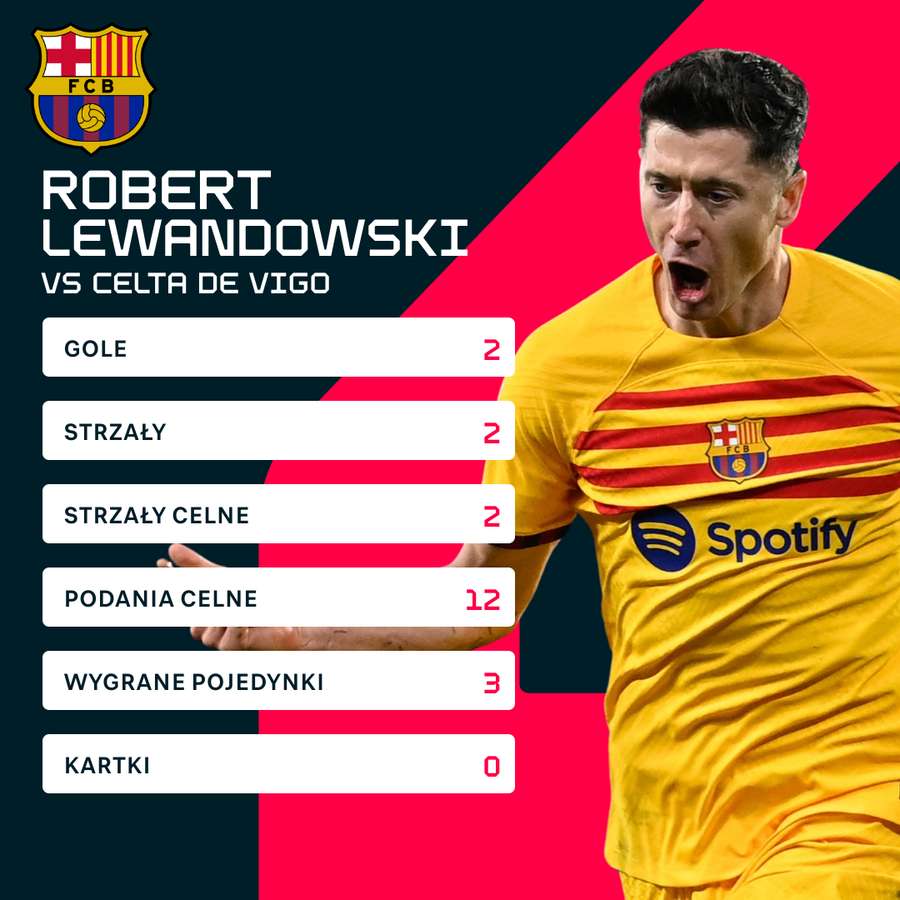 Jest z czego się cieszyć - Robert Lewandowski ma już 12 bramek w sezonie, z czego aż pięć w sześciu ostatnich meczach!