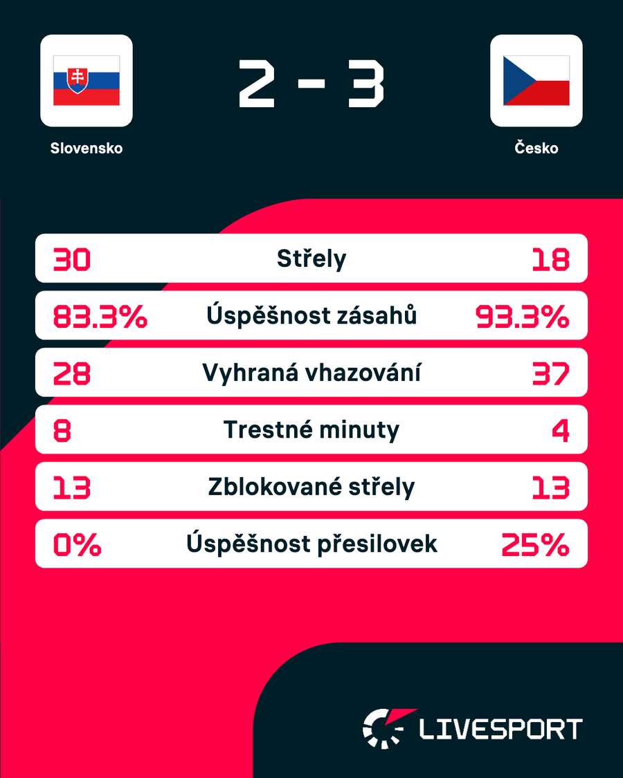 Statistiky zápasu. Statistiky zápasu.