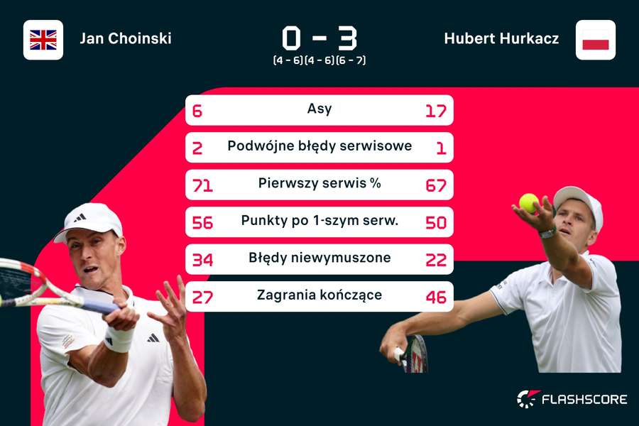Statystki meczu Choinski – Hurkacz