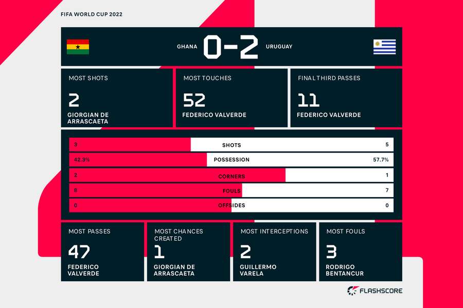 First half statistics