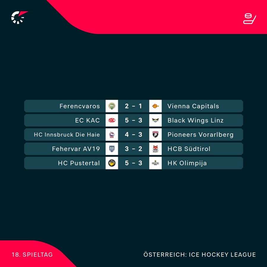 ICE Hockey League: Alle Ergebnisse der 18. Runde im Überblick