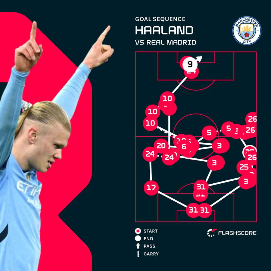 Haaland's opener vs Real Madrid Haaland's opener vs Real Madrid