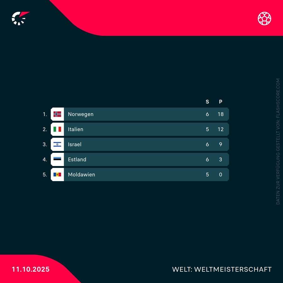 Die Tabelle der Gruppe I
