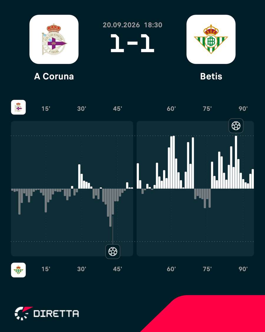 I momenti chiave della partita I momenti chiave della partita