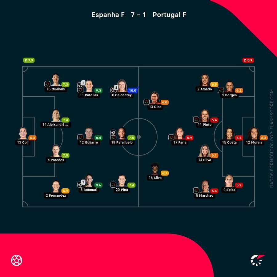 Notas finais das jogadoras Notas finais das jogadoras