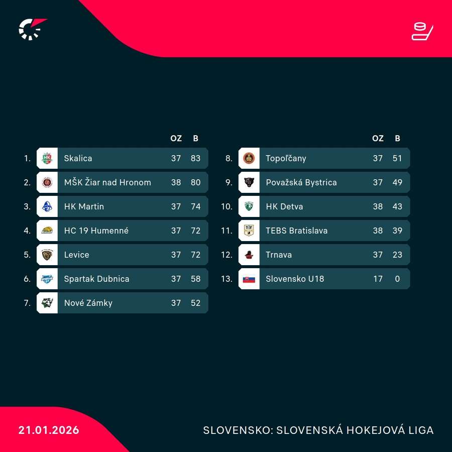 Aktuálna tabuľka Tipos SHL.