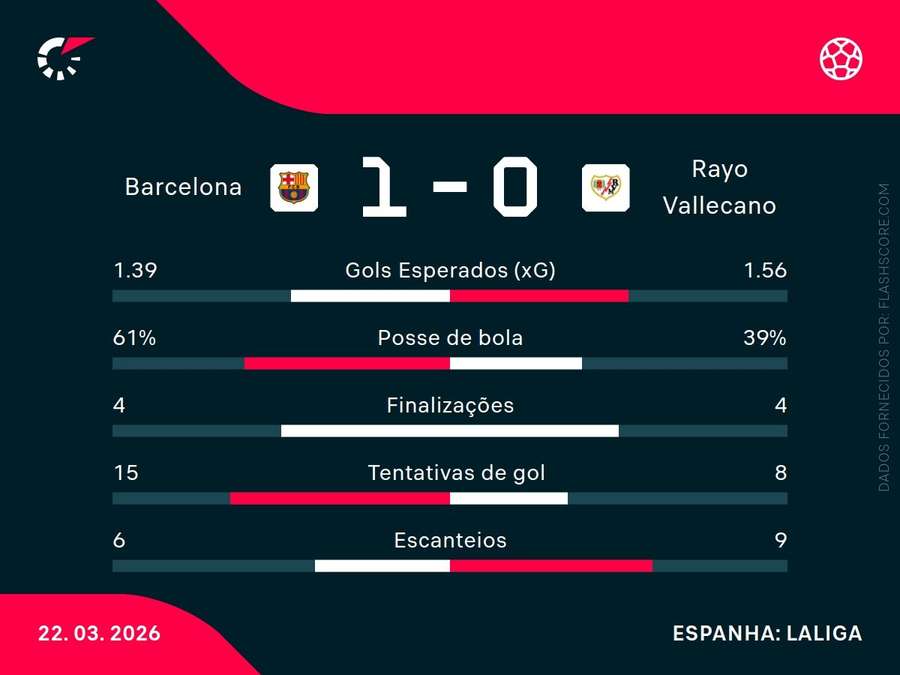Estatísticas de Barcelona x Rayo Vallecano