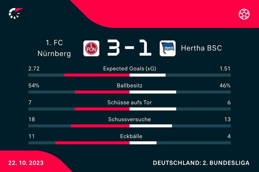 Nürnberg vs. Hertha BSC: Die wichtigsten Statistiken.