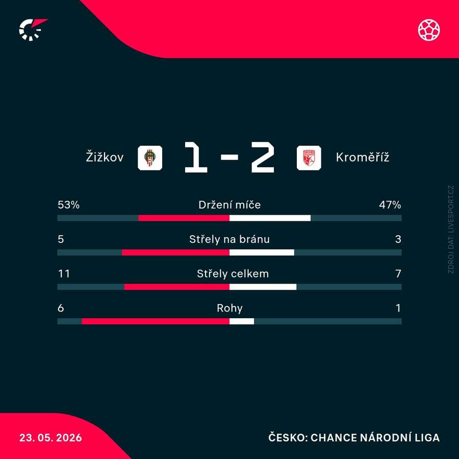 Statistiky utkání.