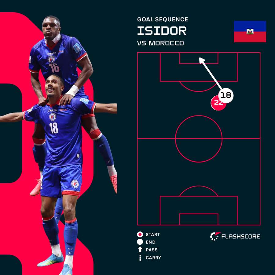 Wilson Isidor Goal Wilson Isidor Goal