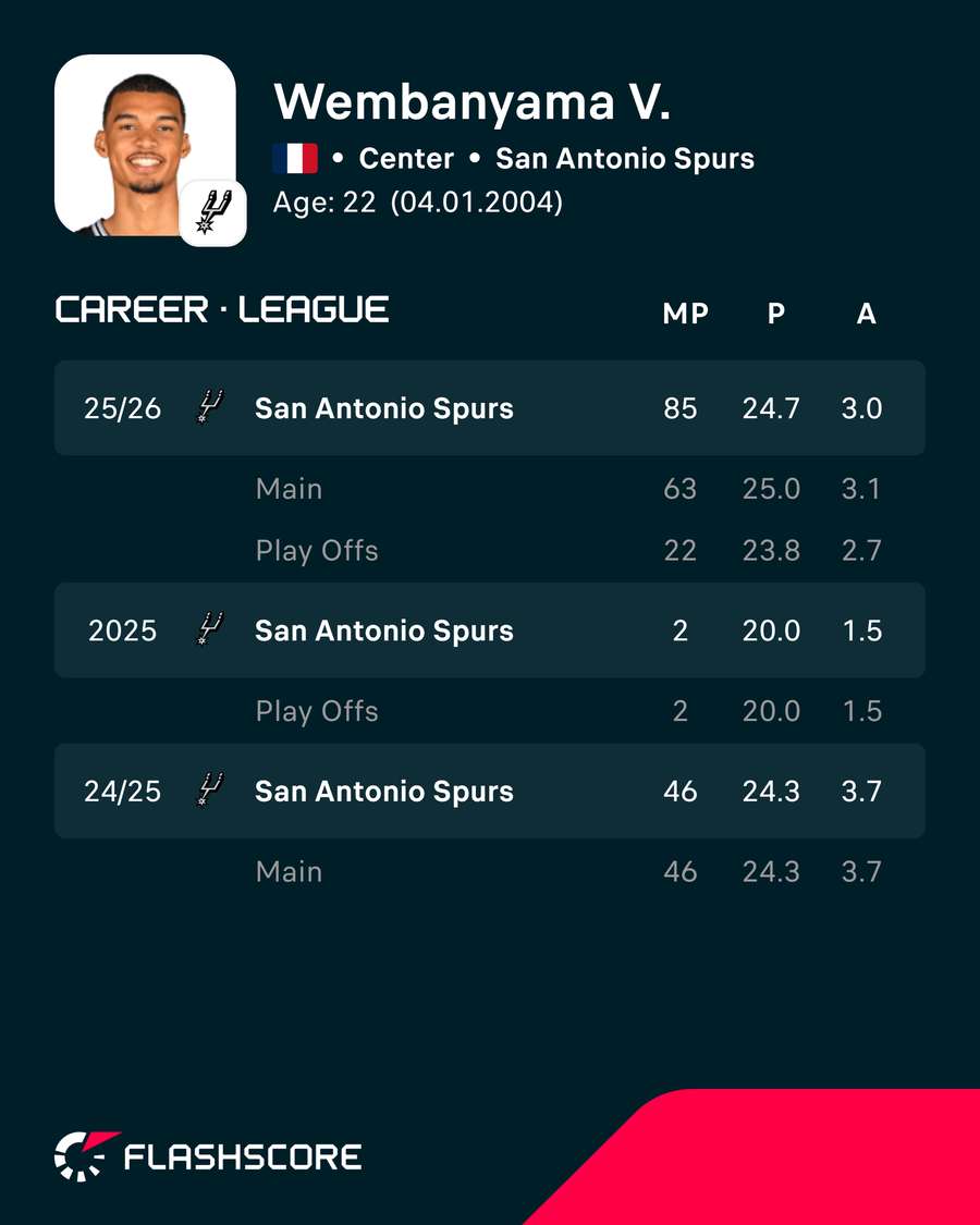 Stats in recent season