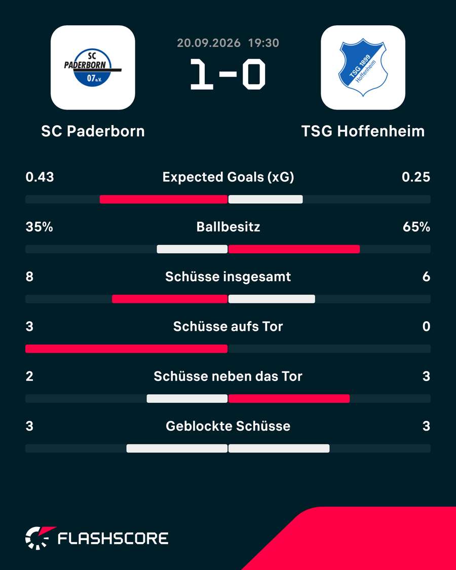 Die Stats zur 1. Halbzeit: Paderborn vs. Hoffenheim